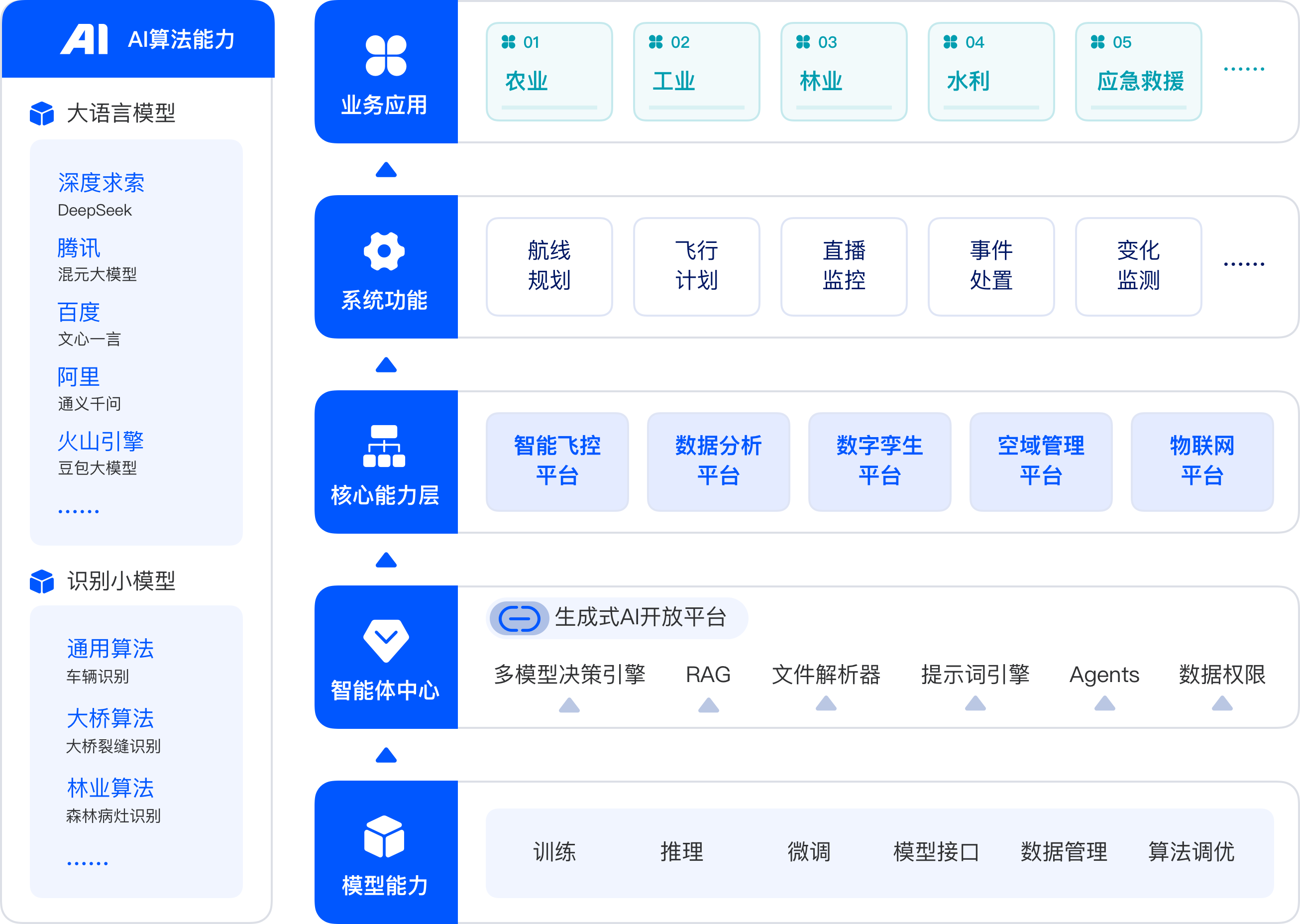 低空智能平台架构图